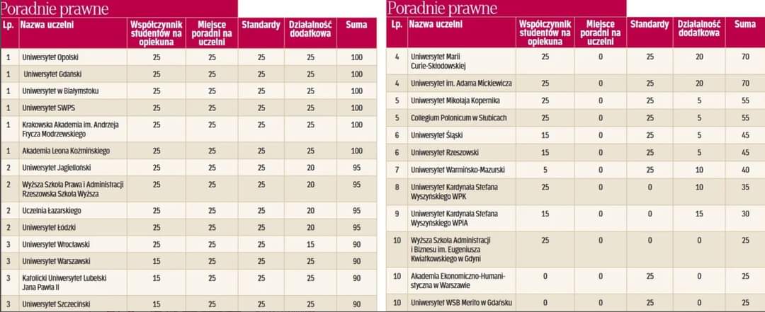 I miejsce Kliniki Prawa w rankingu Rzeczpospolita